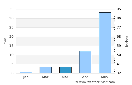 Kalamb average rain in March