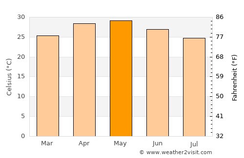 Kalamb average temperature in May