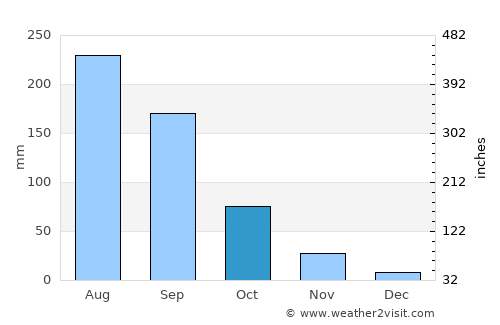 Kalamb average rain in October