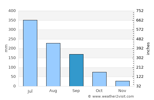 Kalamb average rain in September