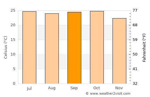 Kalamb average temperature in September