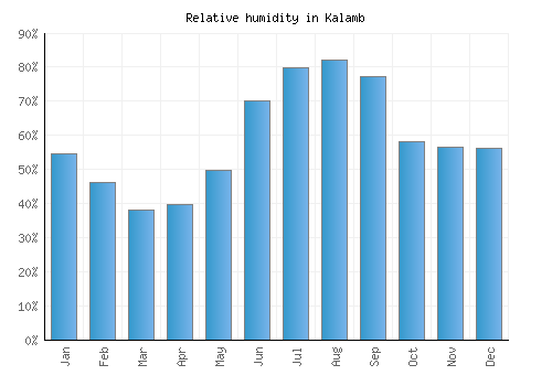 Kalamb relative humidity averages