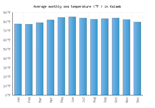 Kalamb average sea temperature chart (Fahrenheit)