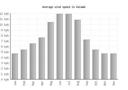 Kalamb average winspeed by month (km/h)