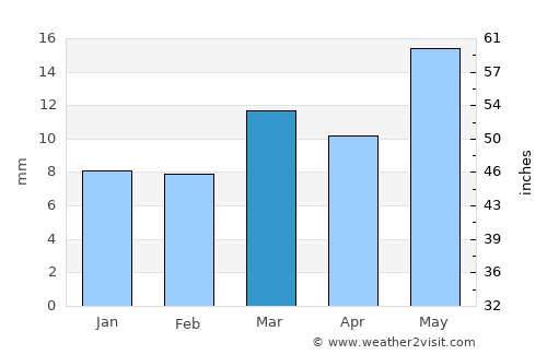Kalamnūri average rain in March