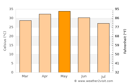 Kalamnūri average temperature in May
