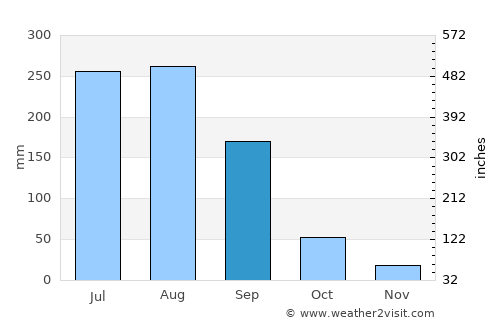 Kalamnūri average rain in September