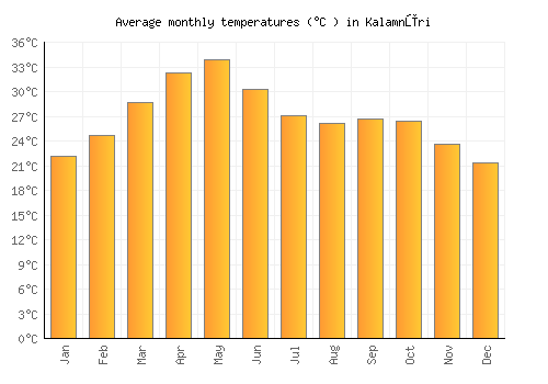 Kalamnūri average temperature chart (Celsius)
