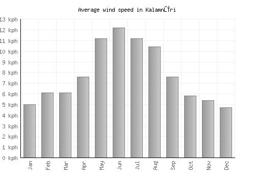 Kalamnūri average winspeed by month (km/h)