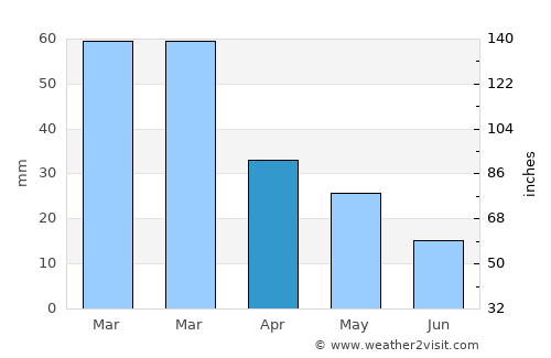 Kálamos average rain in April