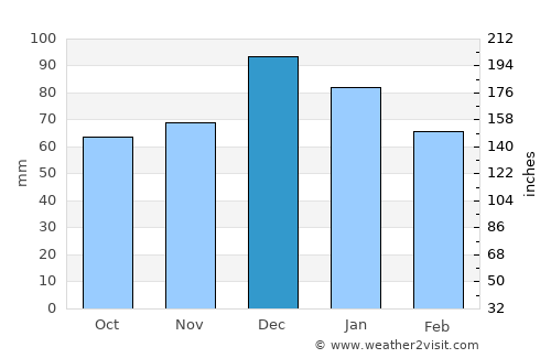 Kálamos average rain in December