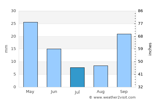 Kálamos average rain in July