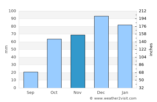 Kálamos average rain in November