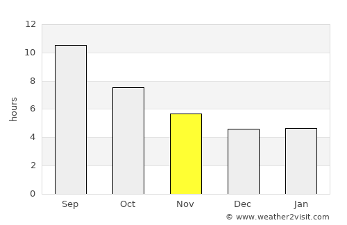 Kálamos average rain in November