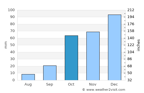 Kálamos average rain in October