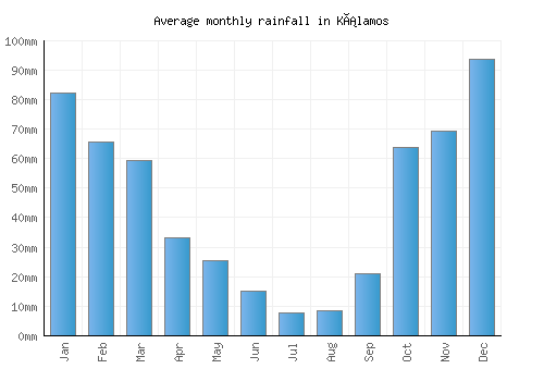 Kálamos monthly rainfall chart (mm)