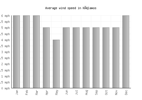Kálamos average winspeed by month (mph)