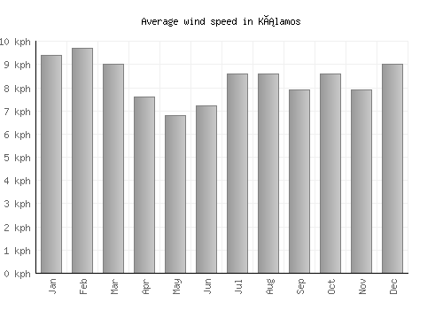 Kálamos average winspeed by month (km/h)