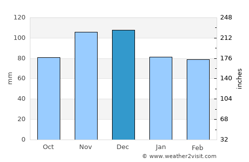 Kalampáka average rain in December