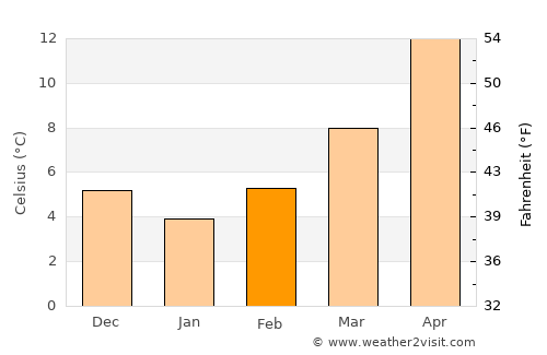 Kalampáka average temperature in February