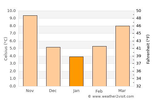 Kalampáka average temperature in January