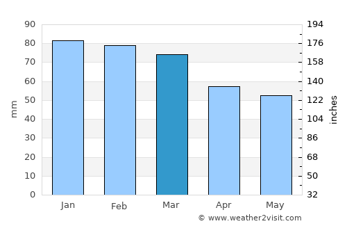 Kalampáka average rain in March
