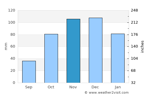 Kalampáka average rain in November