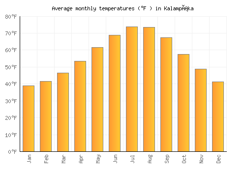 Kalampáka average temperature chart (Fahrenheit)