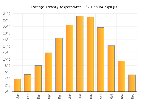 Kalampáka average temperature chart (Celsius)