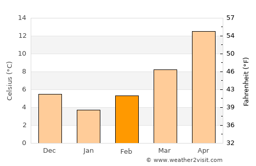 Kalampáki average temperature in February