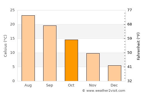 Kalampáki average temperature in October