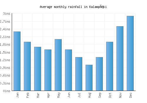 Kalampáki monthly rainfall chart (inches)