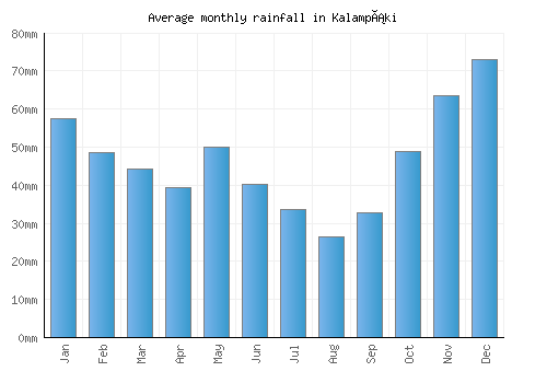 Kalampáki monthly rainfall chart (mm)