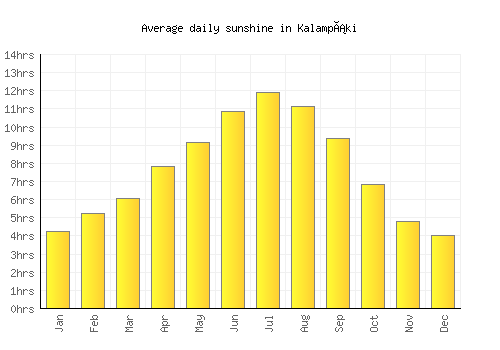 Kalampáki average daily sunshine chart