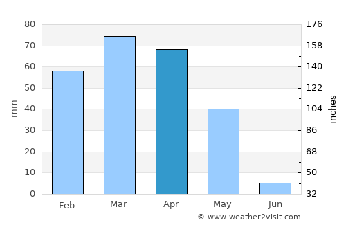 Kalān Deh average rain in April