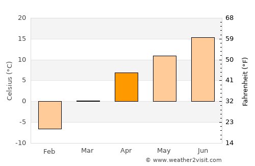 Kalān Deh average temperature in April