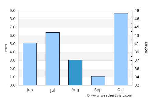 Kalān Deh average rain in August