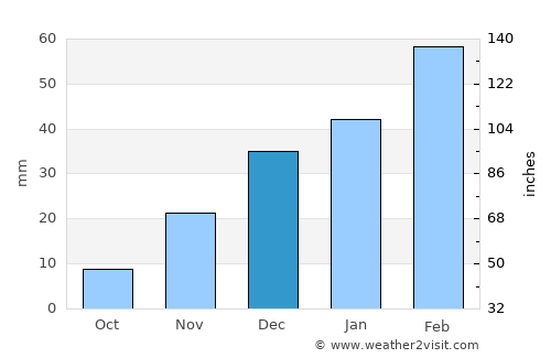 Kalān Deh average rain in December