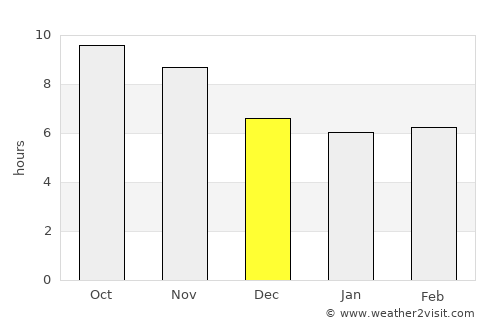 Kalān Deh average rain in December