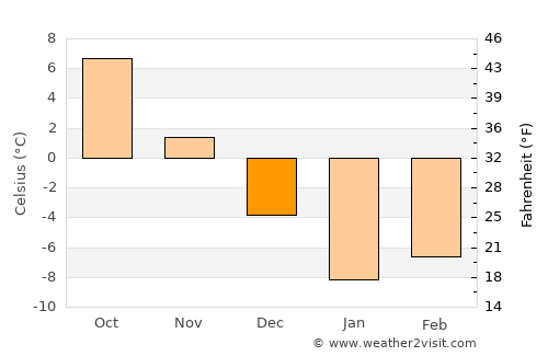 Kalān Deh average temperature in December