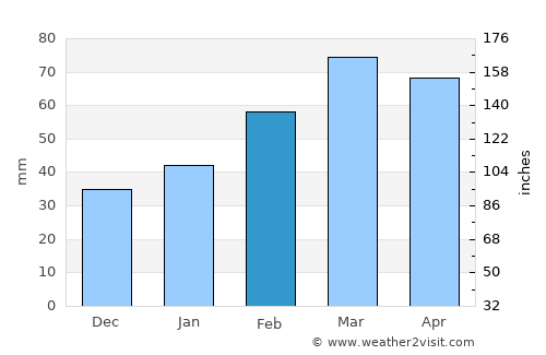 Kalān Deh average rain in February