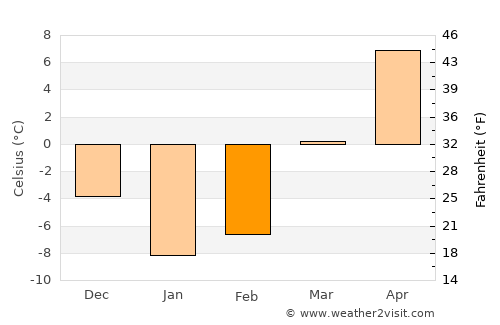 Kalān Deh average temperature in February