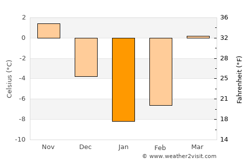 Kalān Deh average temperature in January