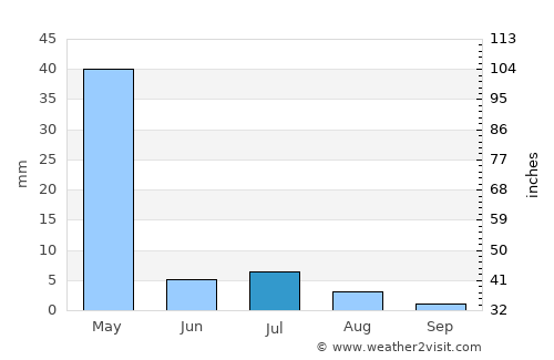 Kalān Deh average rain in July