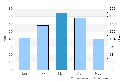 Kalān Deh average rain in March