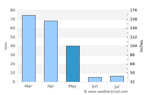 Kalān Deh average rain in May