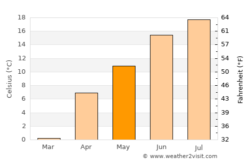 Kalān Deh average temperature in May