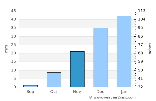 Kalān Deh average rain in November
