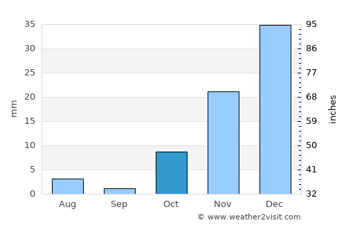 Kalān Deh average rain in October