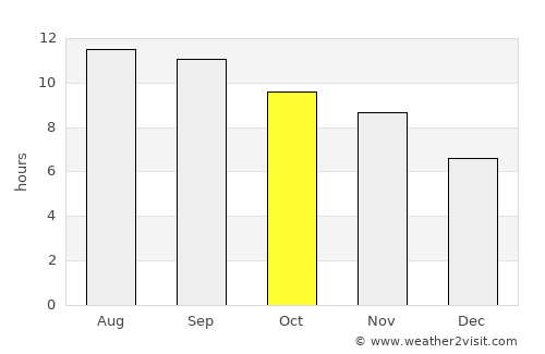 Kalān Deh average rain in October